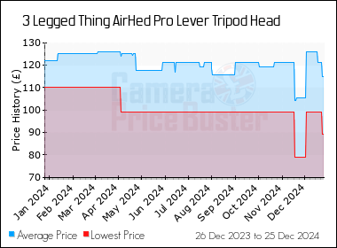 Best Price History for the 3 Legged Thing AirHed Pro Lever Tripod Head