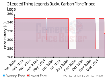 Best Price History for the 3 Legged Thing Legends Bucky Carbon Fibre Tripod Legs