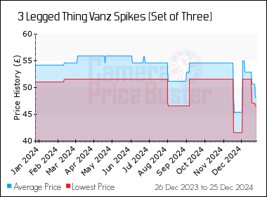 Best Price History for the 3 Legged Thing Vanz Spikes (Set of Three)