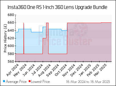 Best Price History for the Insta360 One RS 1-Inch 360 Lens Upgrade Bundle