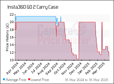 Best Price History for the Insta360 GO 2 Carry Case