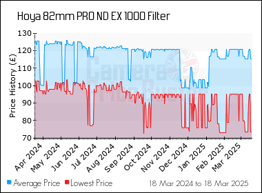 Best Price History for the Hoya 82mm PRO ND EX 1000 Filter