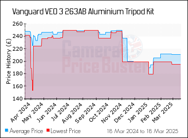 Best Price History for the Vanguard VEO 3 263AB Aluminium Tripod Kit