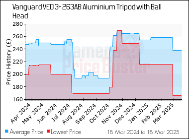 Best Price History for the Vanguard VEO 3+ 263AB Aluminium Tripod with Ball Head