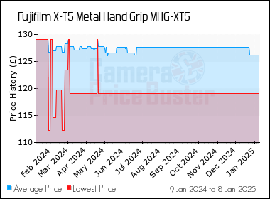 Best Price History for the Fujifilm X-T5 Metal Hand Grip MHG-XT5