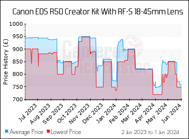 Best Price History for the Canon EOS R50 Creator Kit With RF-S 18-45mm Lens