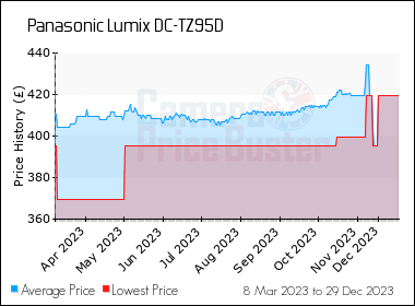 Panasonic Lumix DC-TZ95D Best UK Price - Compare Prices Here - UK