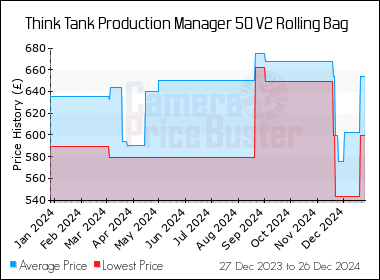 Best Price History for the Think Tank Production Manager 50 V2 Rolling Bag