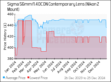 Best Price History for the Sigma 56mm f1.4 DC DN Contemporary Lens (Nikon Z Mount)