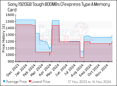 Best Price History for the Sony 1920GB Tough 800MBs CFexpress Type A Memory Card