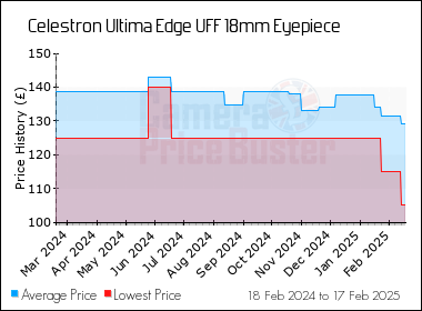 Best Price History for the Celestron Ultima Edge UFF 18mm Eyepiece