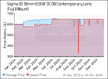 Best Price History for the Sigma 10-18mm f2.8 AF DC DN Contemporary Lens (Fuji X Mount)