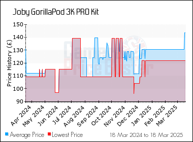 Best Price History for the Joby GorillaPod 3K PRO Kit