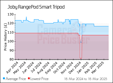 Best Price History for the Joby RangePod Smart Tripod