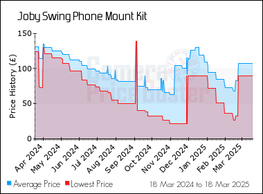 Best Price History for the Joby Swing Phone Mount Kit