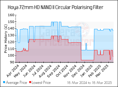 Best Price History for the Hoya 72mm HD NANO II Circular Polarising Filter