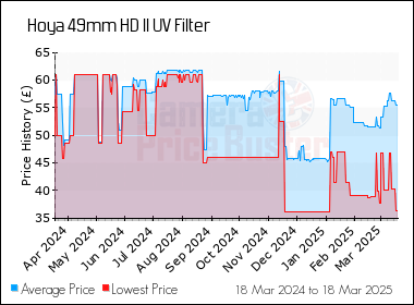 Best Price History for the Hoya 49mm HD II UV Filter