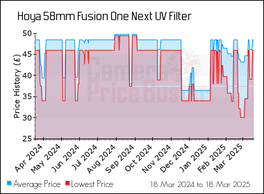 Best Price History for the Hoya 58mm Fusion One Next UV Filter