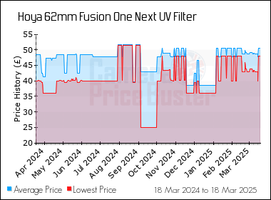 Best Price History for the Hoya 62mm Fusion One Next UV Filter