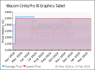 Best Price History for the Wacom Cintiq Pro 16 Graphics Tablet