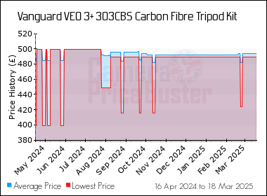 Best Price History for the Vanguard VEO 3+ 303CBS Carbon Fibre Tripod Kit