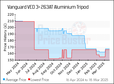 Best Price History for the Vanguard VEO 3+ 263AT Aluminium Tripod