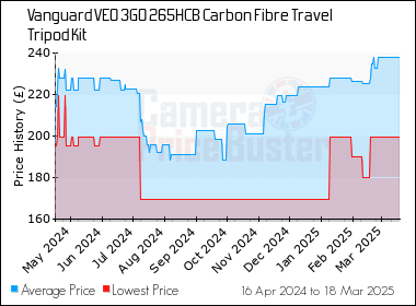 Best Price History for the Vanguard VEO 3GO 265HCB Carbon Fibre Travel Tripod Kit