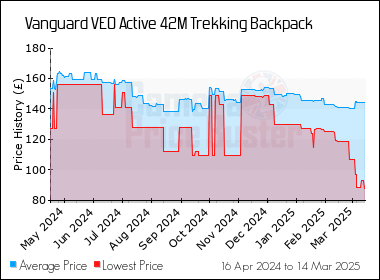 Best Price History for the Vanguard VEO Active 42M Trekking Backpack