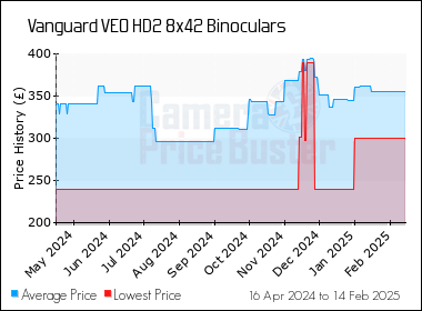 Best Price History for the Vanguard VEO HD2 8x42 Binoculars