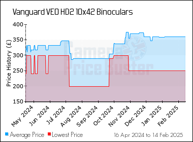 Best Price History for the Vanguard VEO HD2 10x42 Binoculars