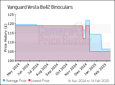 Best Price History for the Vanguard Vesta 8x42 Binoculars