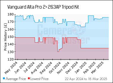 Best Price History for the Vanguard Alta Pro 2+ 263AP Tripod Kit