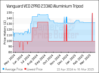 Best Price History for the Vanguard VEO 2PRO 233AO Aluminium Tripod