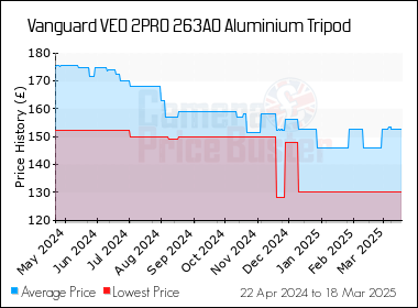 Best Price History for the Vanguard VEO 2PRO 263AO Aluminium Tripod