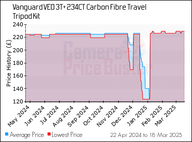 Best Price History for the Vanguard VEO 3T+ 234CT Carbon Fibre Travel Tripod Kit