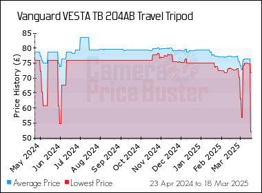 Best Price History for the Vanguard VESTA TB 204AB Travel Tripod