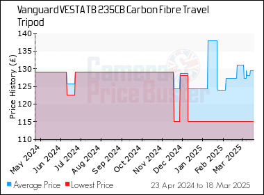 Best Price History for the Vanguard VESTA TB 235CB Carbon Fibre Travel Tripod