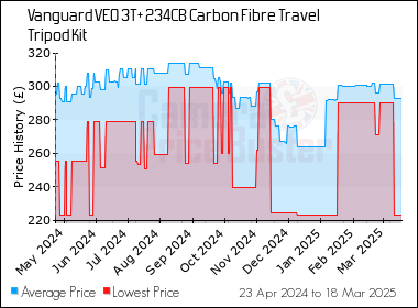 Best Price History for the Vanguard VEO 3T+ 234CB Carbon Fibre Travel Tripod Kit