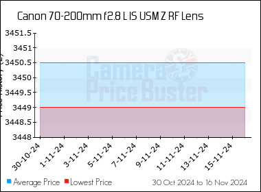 Best Price History for the Canon 70-200mm f2.8 L IS USM Z RF Lens