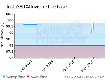 Best Price History for the Insta360 X4 Invisible Dive Case