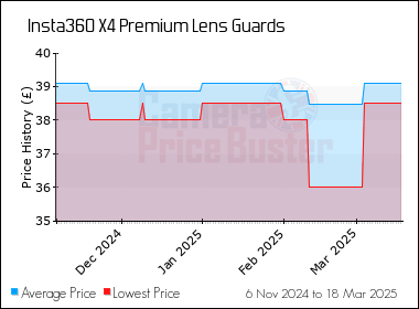 Best Price History for the Insta360 X4 Premium Lens Guards