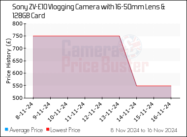 Best Price History for the Sony ZV-E10 Vlogging Camera with 16-50mm Lens & 128GB Card