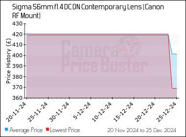 Best Price History for the Sigma 56mm f1.4 DC DN Contemporary Lens (Canon RF Mount)