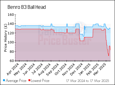 Best Price History for the Benro B3 Ball Head