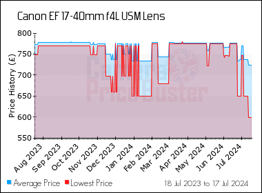 Canon EF 17-40mm f4L USM Lens Best UK Price - Compare Prices Here