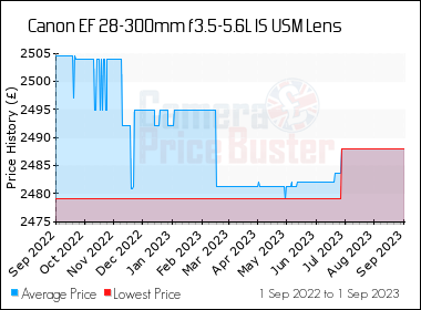 Canon Ef 28 300mm F3 5 5 6l Is Usm Lens Best Price Compare Uk Stock Prices