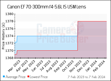 Canon EF 70-300mm f4-5.6L IS USM Lens Best UK Price