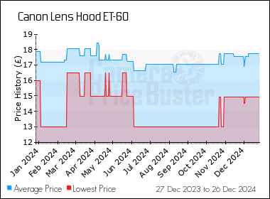 Best Price History for the Canon Lens Hood ET-60