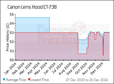 Best Price History for the Canon Lens Hood ET-73B