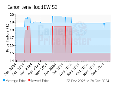 Best Price History for the Canon Lens Hood EW-53